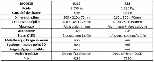 comparaison